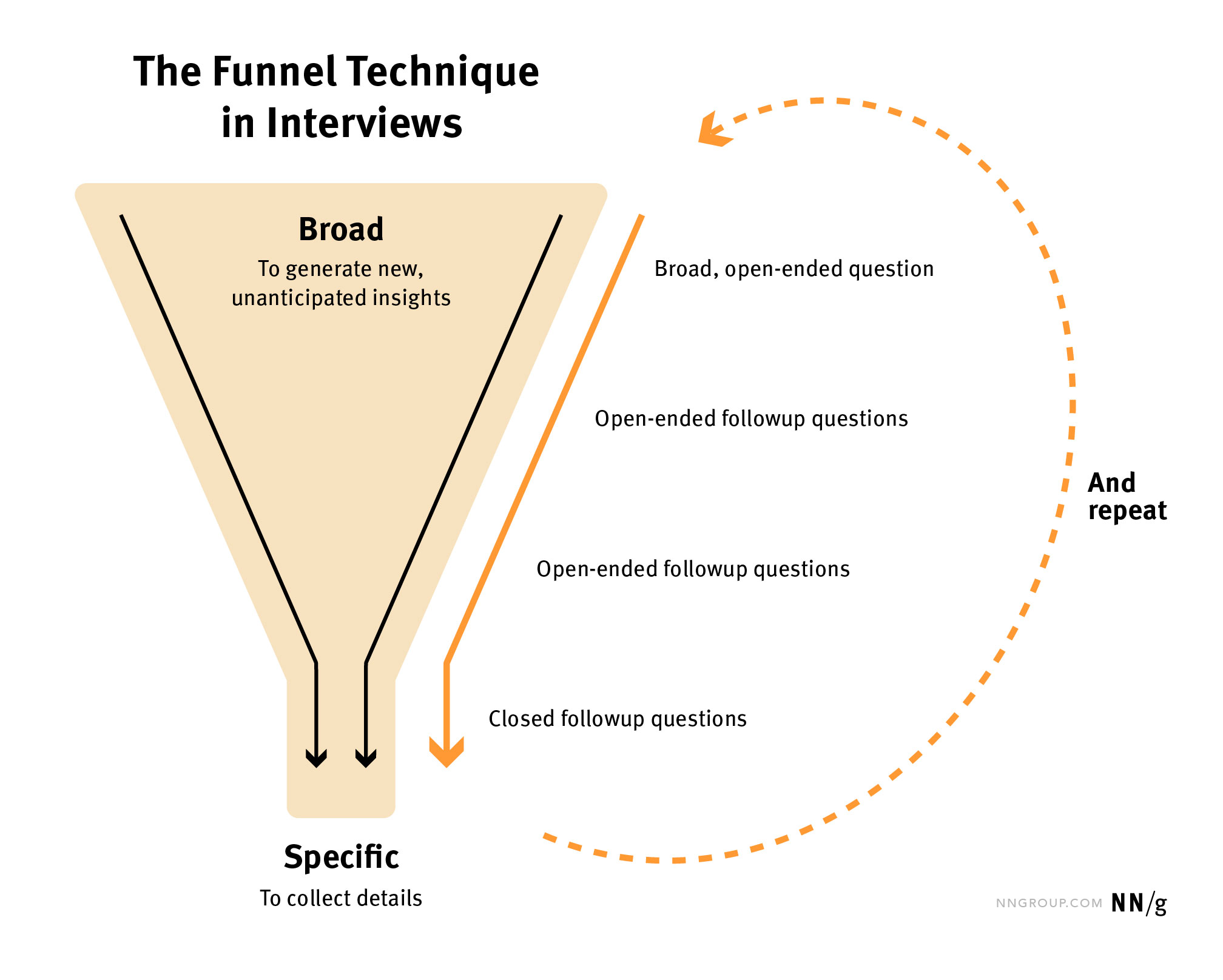 The Funnel Interviews