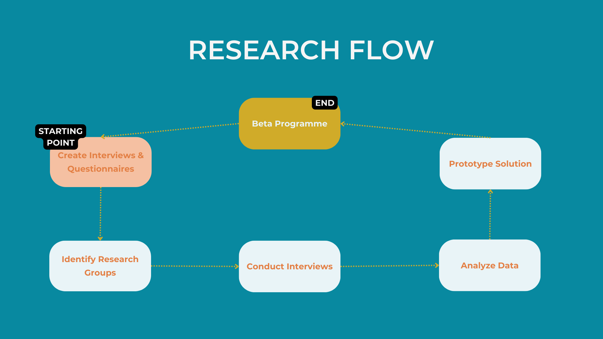 Research Flow
